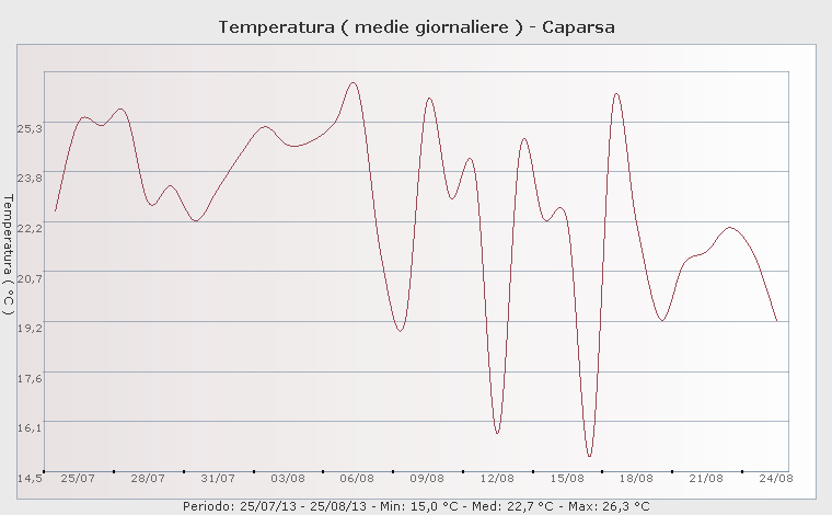 temperature medie ultimi 30 gg Caparsa