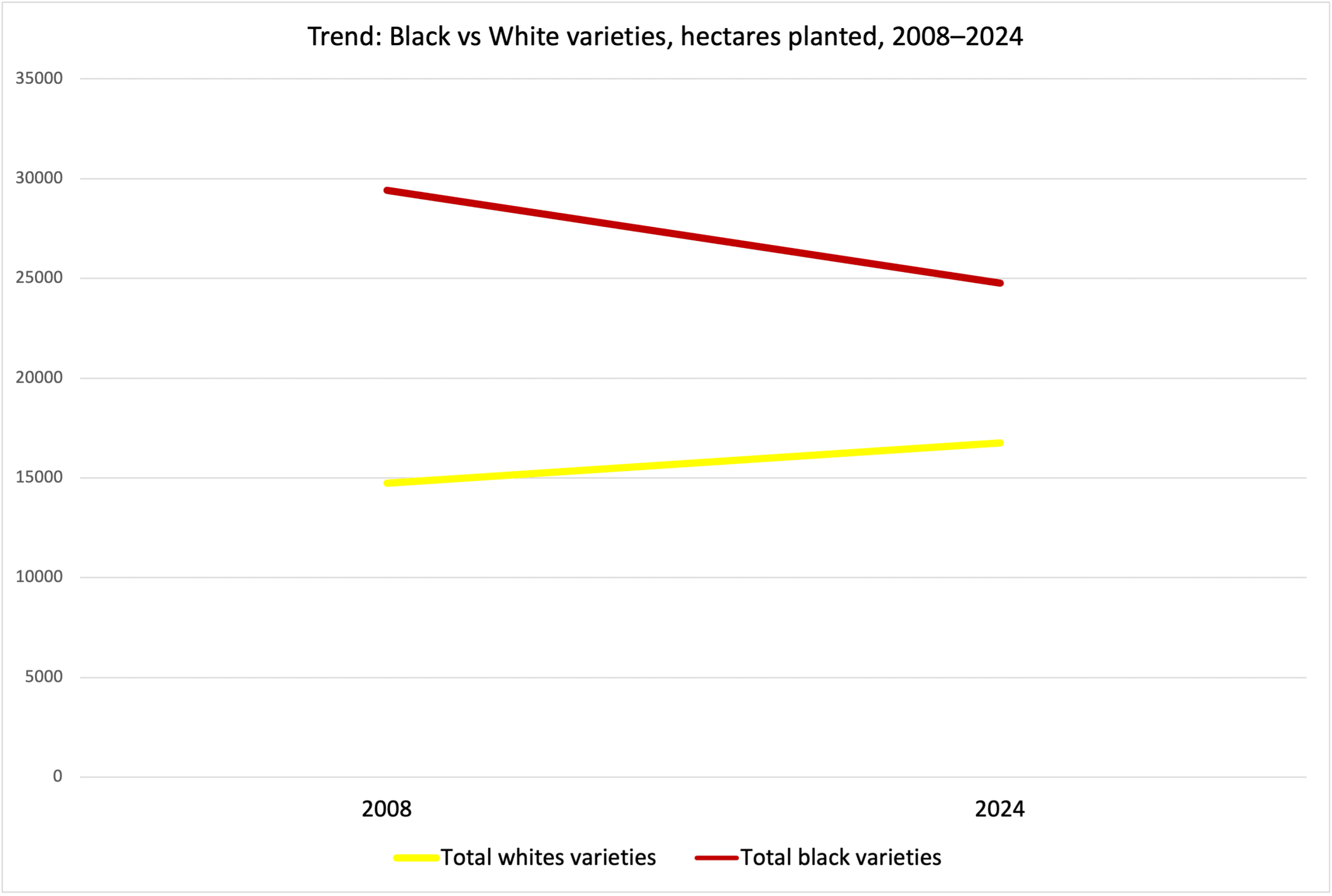 Trend black vs white varieties Piemonte 2008–2024