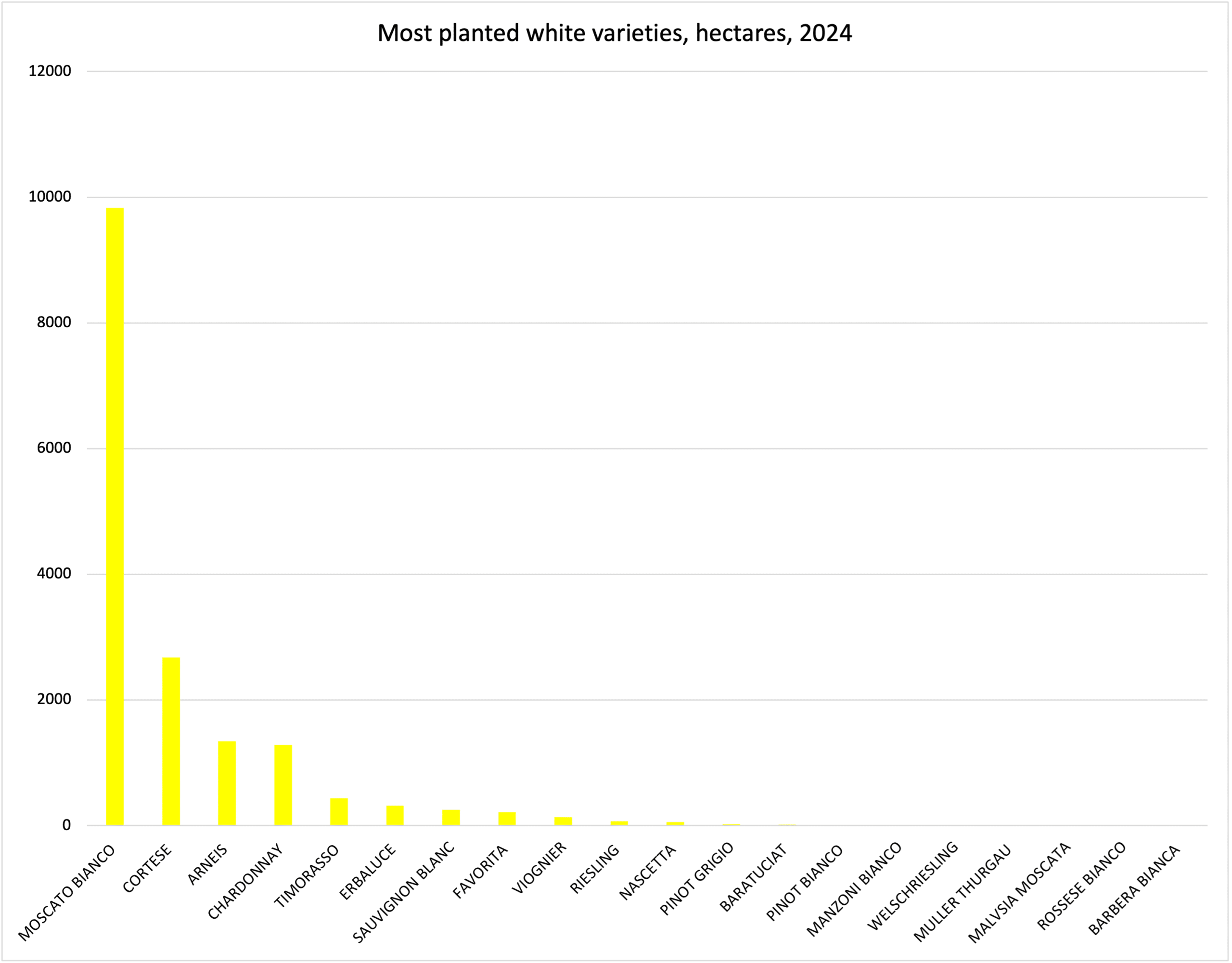 20 most planted varieties in Piemonte 2024