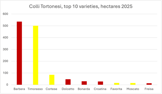 Colli Tortonesi top 10 varieties 2025