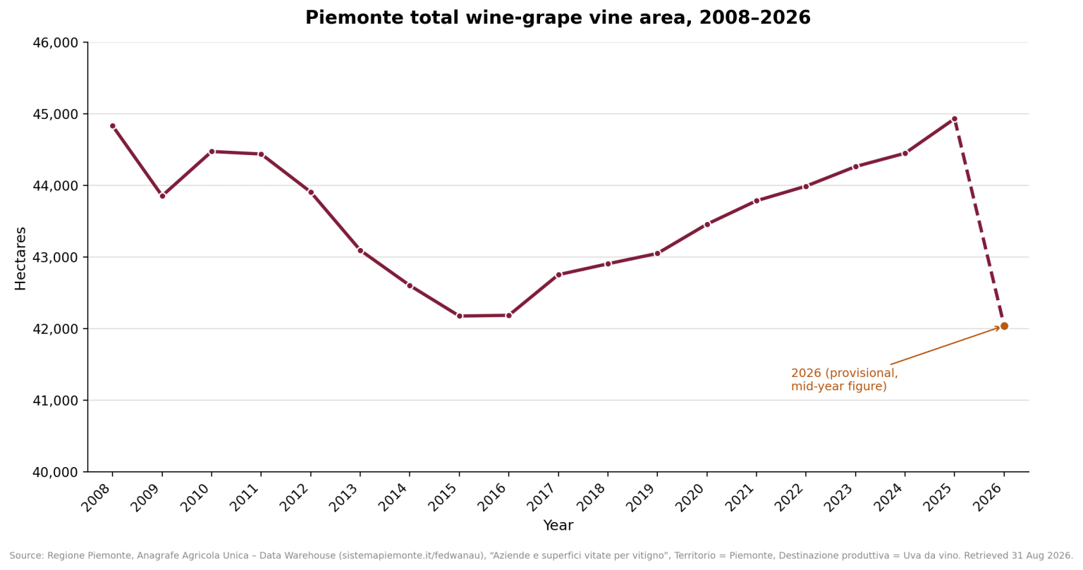 Bar chart of vineyard size, 2008 to 2026
